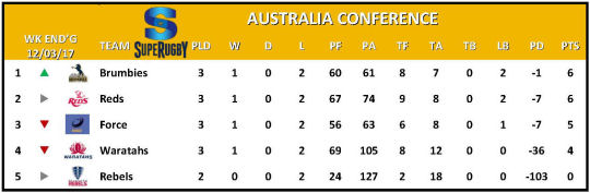 Super Rugby Table Week 3 Australia